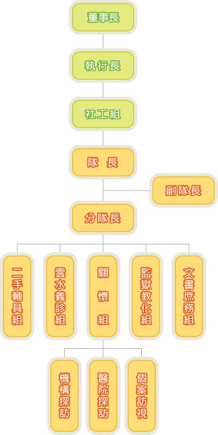 義工隊組織架構圖